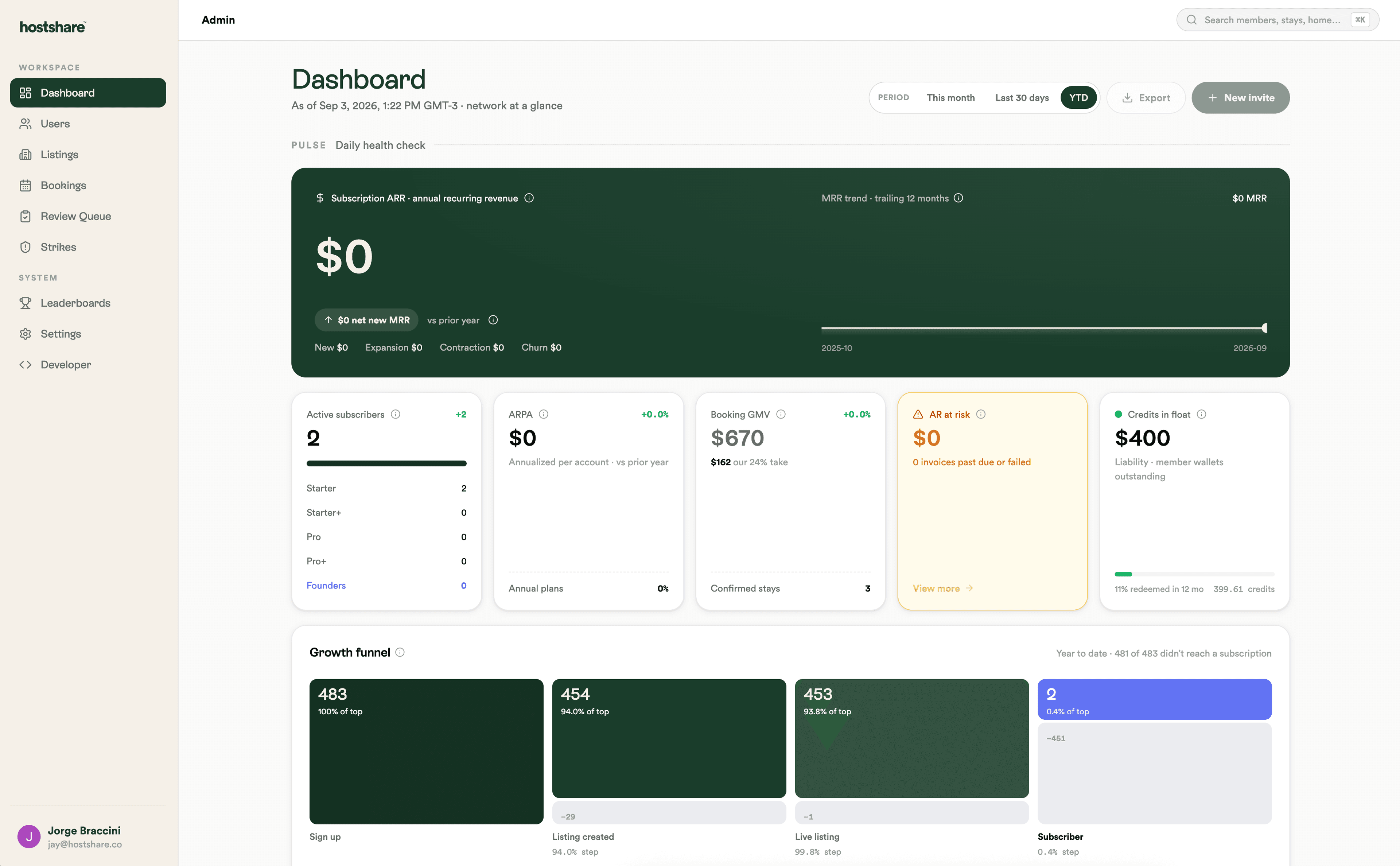 Hostshare admin dashboard — ARR/MRR, active subscribers, booking GMV, and a growth funnel